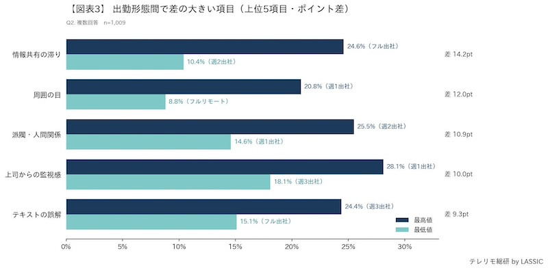出社形態による違いが判明