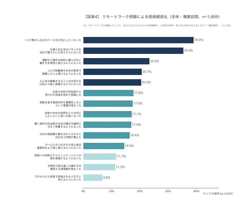 リモートワーク経験がもたらす価値観の変化