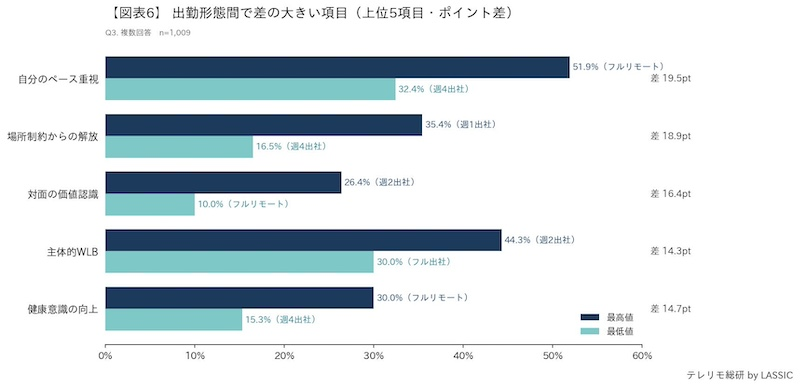 出勤形態で価値観変化にも差異