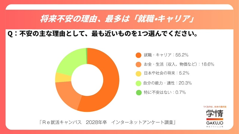 不安の理由は「就職・キャリア」が過半数