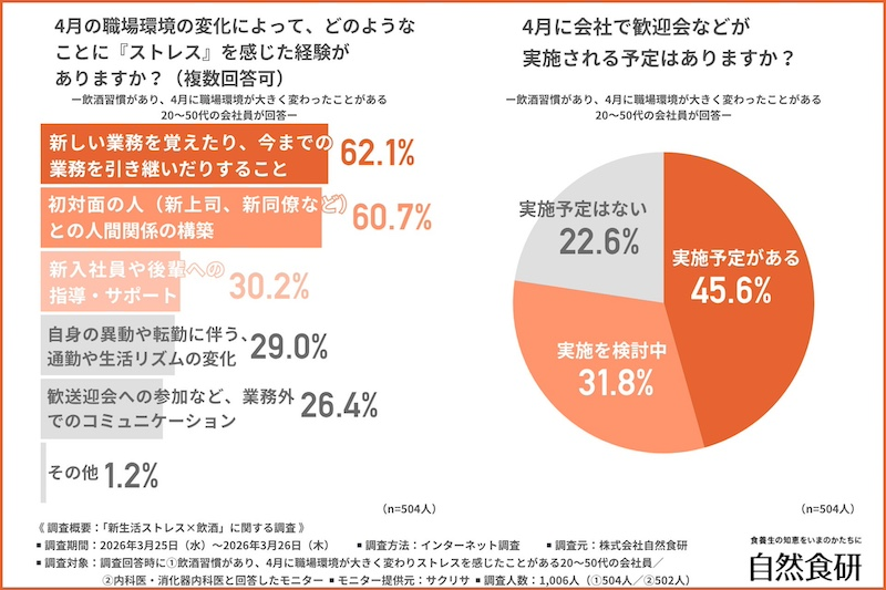 ストレスの原因「新しい業務を覚える」「業務の引き継ぎ」が最多に
