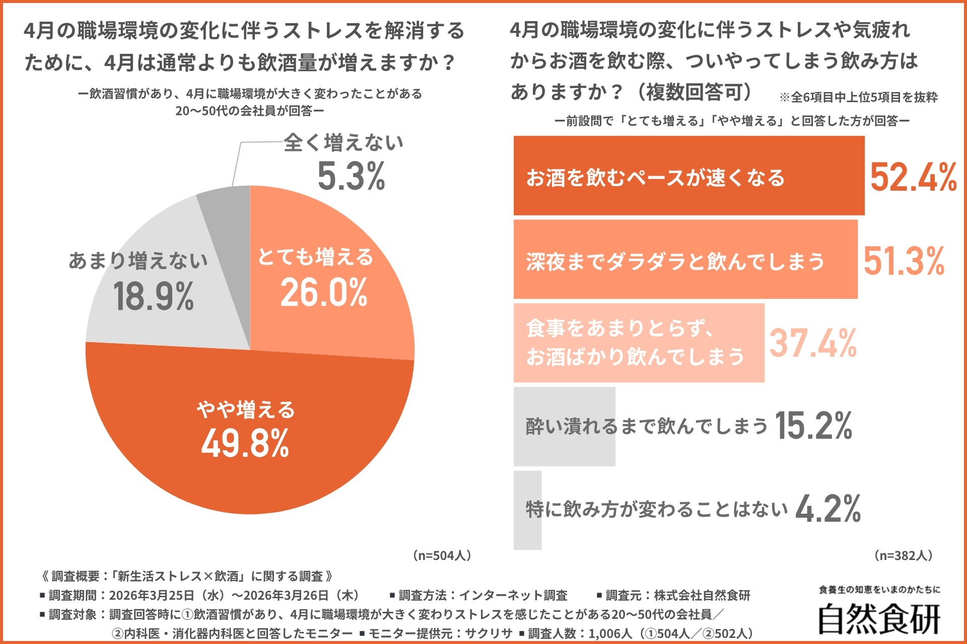 「飲酒量の増加」約8割が実感