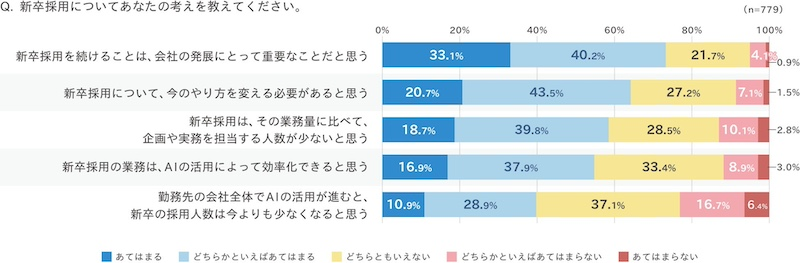 採用難度は上昇も、7割超が新卒採用を重要視