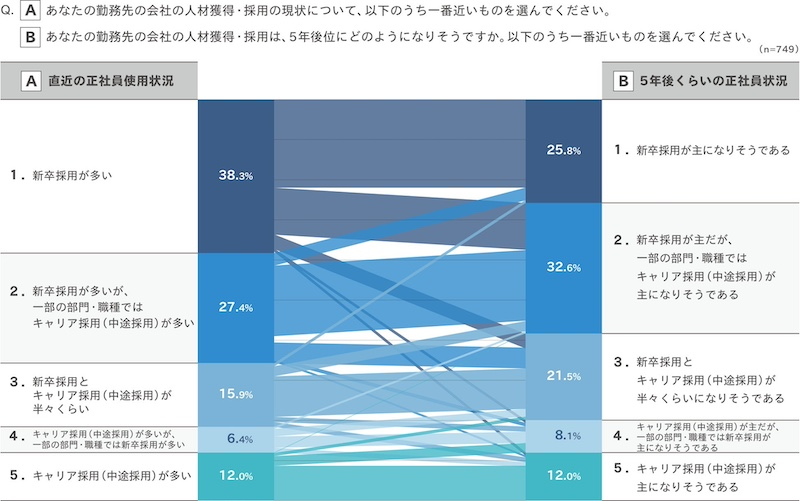 採用構成は「新卒」と「キャリア」を組み合わせる方向に