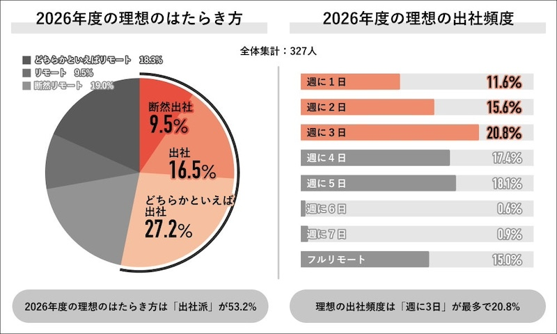 26年度の出社頻度「週5日」が最多も、理想は「週3日」