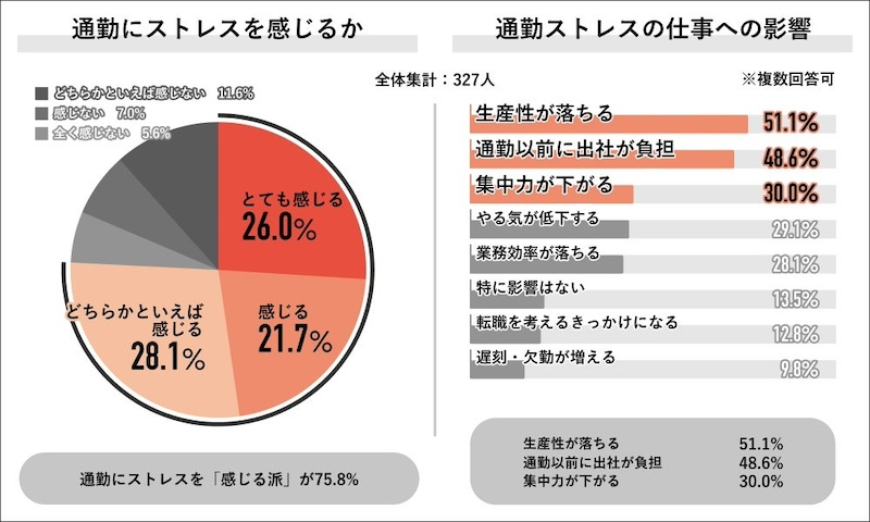 通勤「非効率」6割、「ストレスを感じている」は7割超