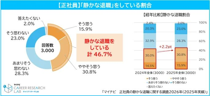 「静かな退職をしている」正社員の半数近く