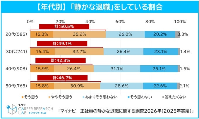 年代別では20代が最多、5割超