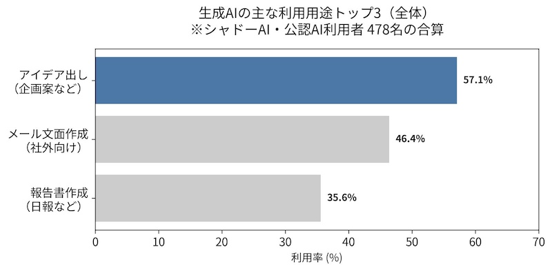 生成AIのトップ用途は「アイデア出し」