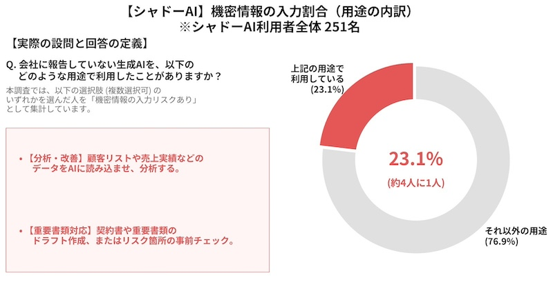 管理職に「シャドーAI」に機密情報を入力する傾向が