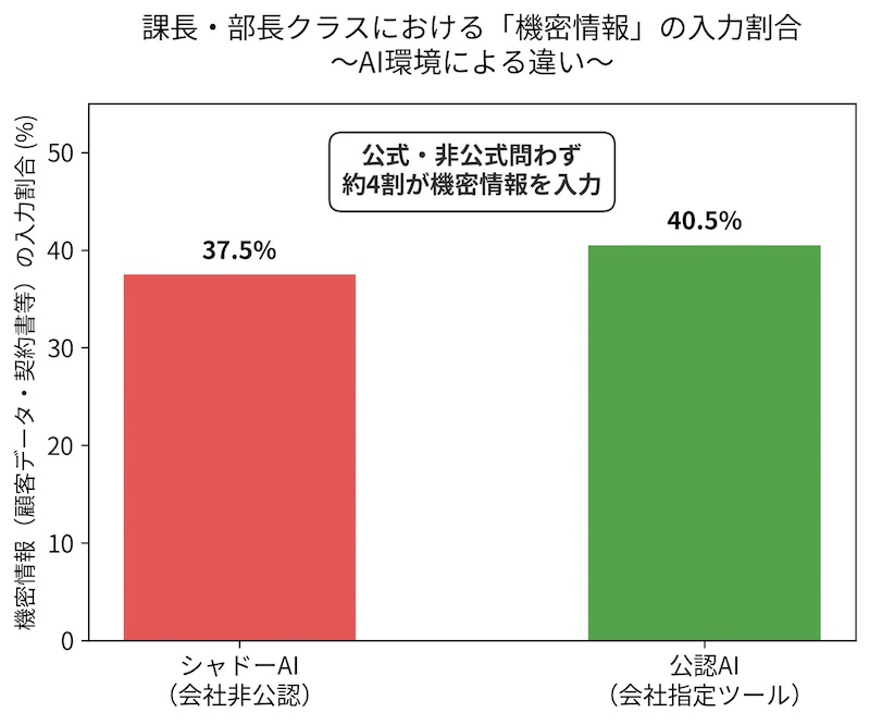 公認AIを利用している管理職、4割が機密情報をAIに入力