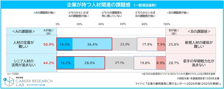 「新規人材の確保」より「人材の定着」