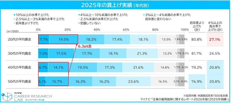 賃上げは全年代で約8割の実施