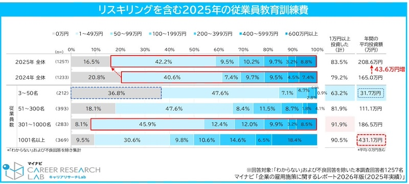 教育投資をする企業割合は増加傾向