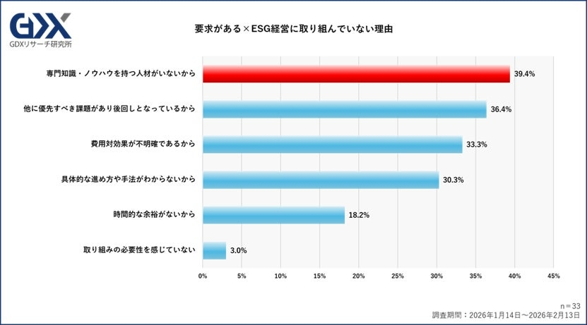認知層は約3割　上流企業からの推進要求に約6割が応えられず