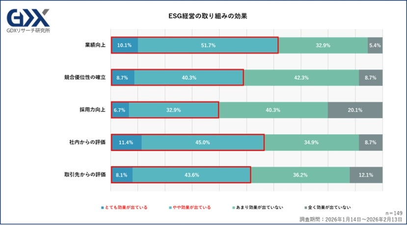 ESG経営に取り組む企業の6割超「業績向上を実感」