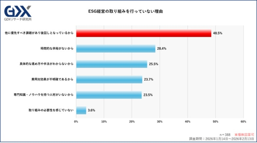 未着手の理由と進捗した理由