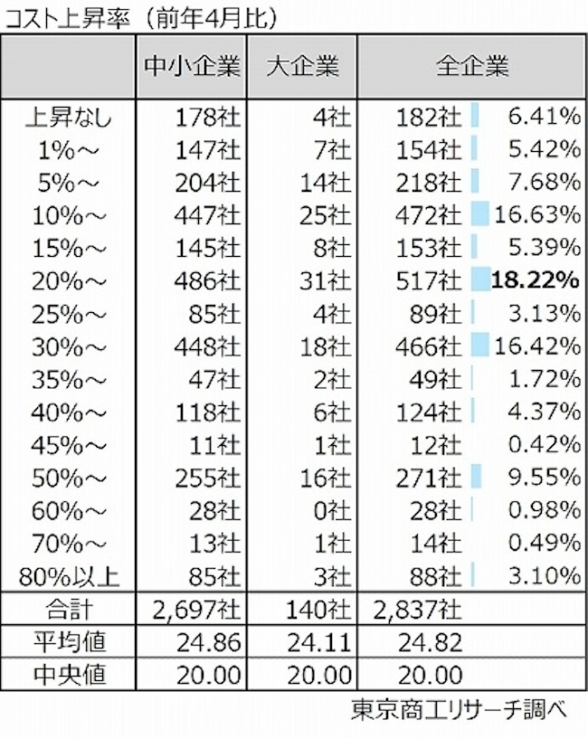 原油価格100ドル以上のコスト上昇率　中央値は20.0％