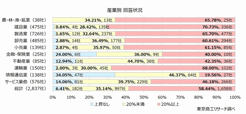 産業別「20％以上」最大は建設業の70.7％