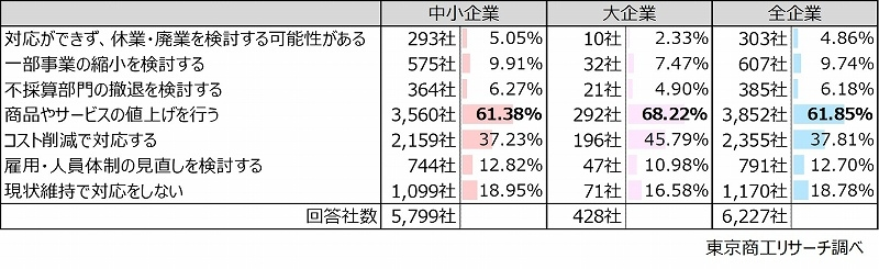 6割超の企業が「長期化に価格転嫁で対応」