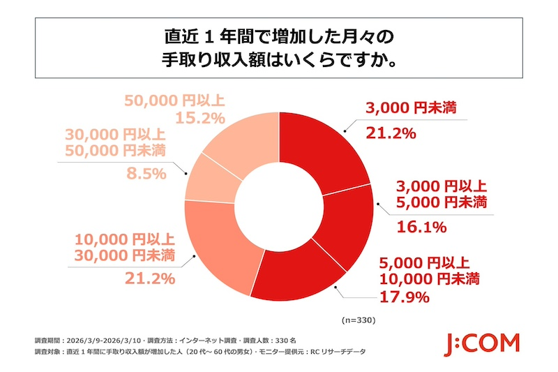 直近1年間の手取り収入増加額は「10000円未満」が過半数に