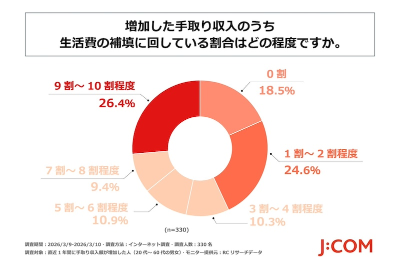 4人に1人以上が増加分の「9割～10割程度」を生活費に
