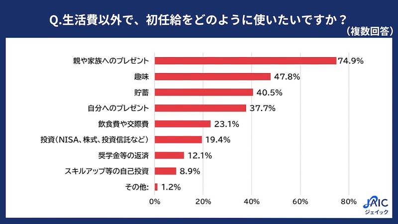 生活費以外の使い方「親や家族へのプレゼント」が7割超