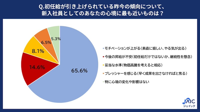 初任給の額は企業選択の基準になる一方で継続性に懸念の声も