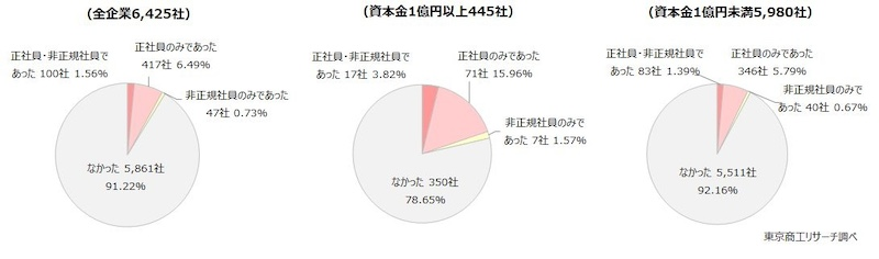 「退職代行利用の退職」の経験、全企業で8.7％、大企業では21.3％