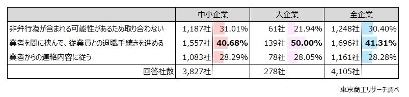 3割の企業が「取り合わない」と回答