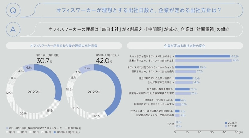 「理想の出社頻度」中間層が減少し二極化へ