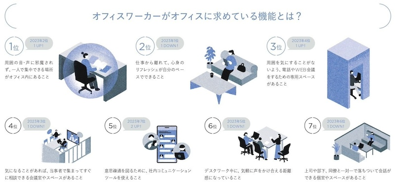 オフィスに求められる機能は「個人作業ニーズ」が上位
