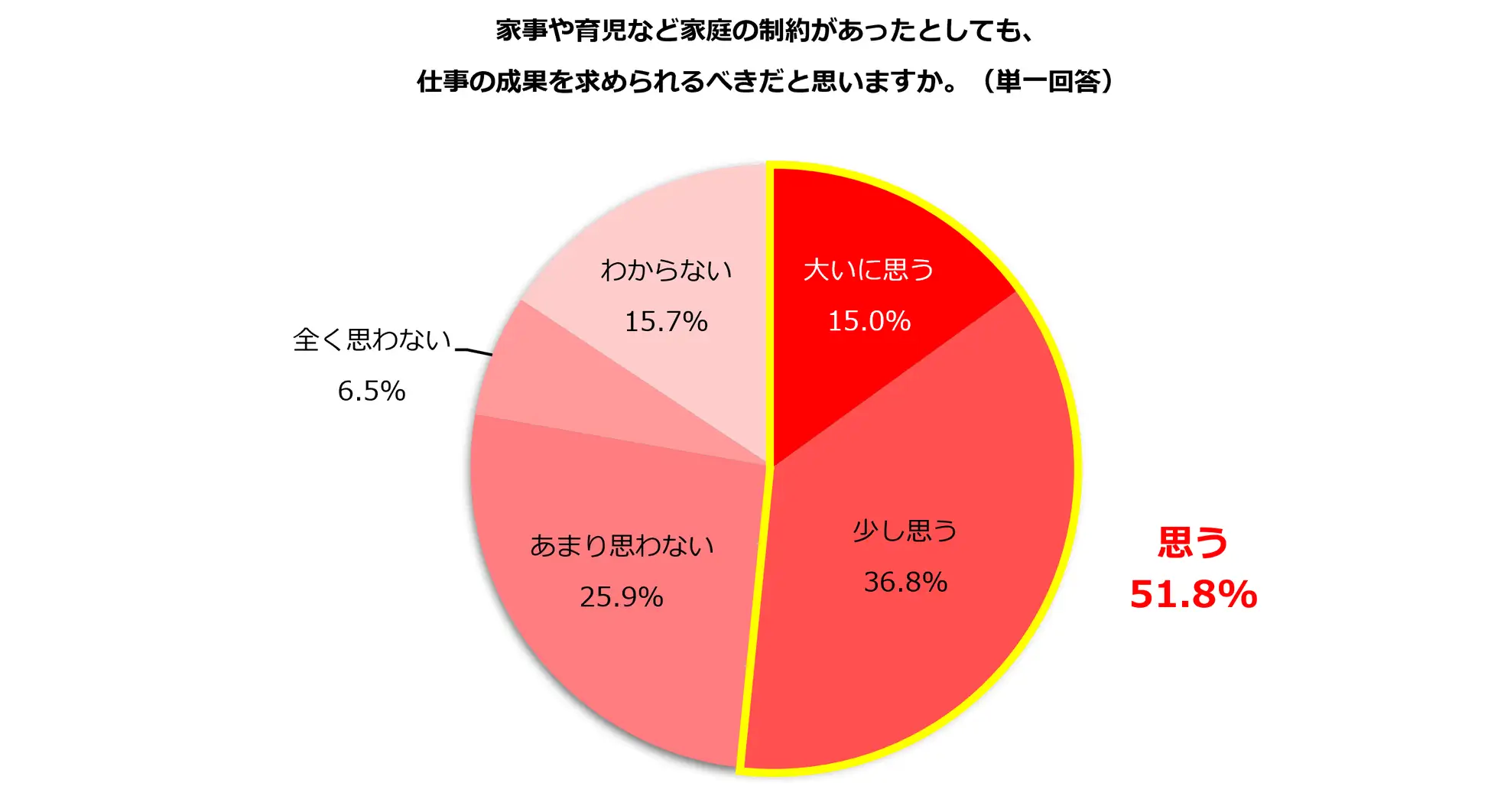 家庭の制約があっても「仕事の成果を求められるべき」5割超
