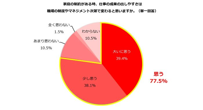 成果の出しやすさ「職場の制度やマネジメント次第」7割以上