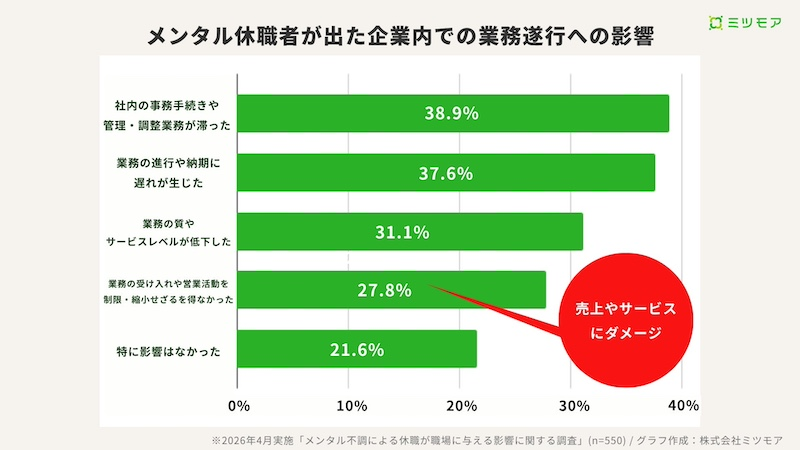 約8割が感じた業務遂行への影響「納期遅延・受注制限」など