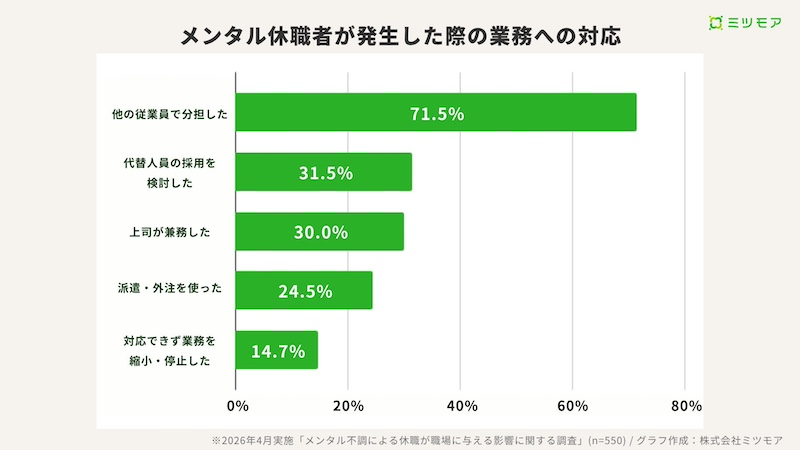 「他の従業員で分担」7割、「代替人員の採用できず」も4割弱