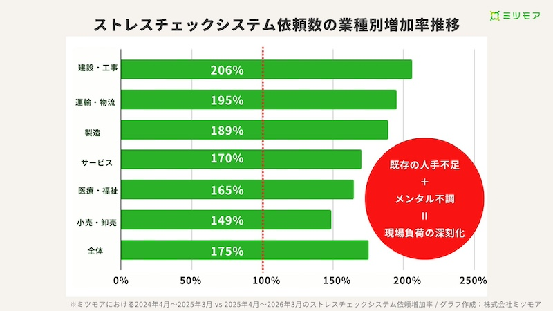 「ストレスチェック」実施率は約8割