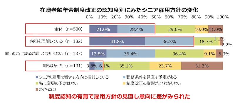 在職老齢年金制度改正を受け「雇用方針見直し」約5割