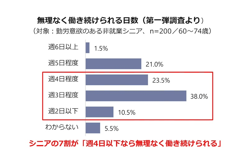 シニアの7割以上「週4日以下」なら「無理なく働き続けられる」