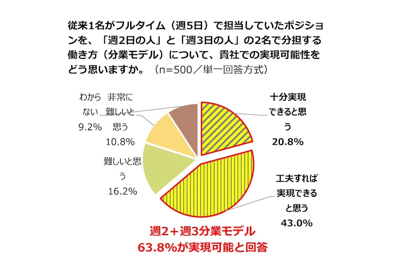 「週2日＋週3日」の分業モデル　63.8％が実現可能と回答