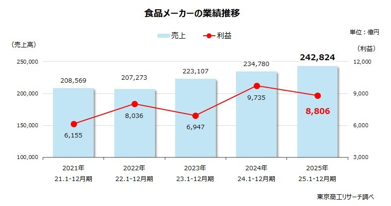 過去5年間で食品メーカの売上高は最高を記録