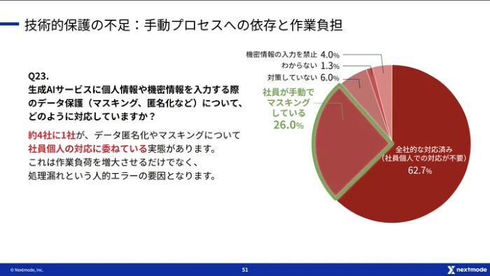 6割以上が「手動プロセス」に依存