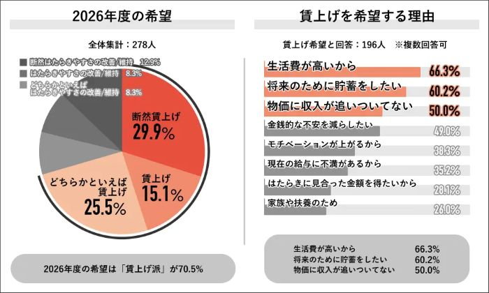 2026年度に希望するのは「賃上げ」が7割超