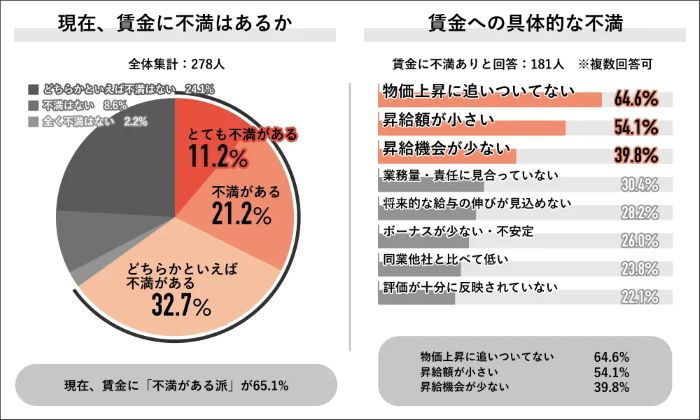 賃金への不満「物価高に追い付いていない」6割超