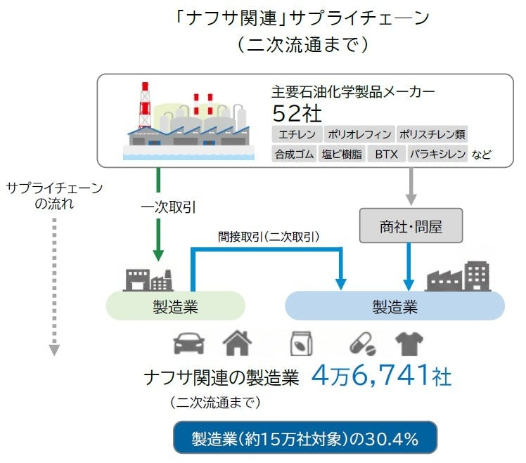 ナフサ不足で国内製造業の3割が「調達リスク」の可能性