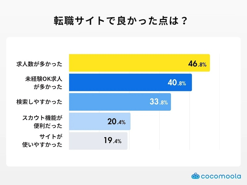 8割近くが転職サイトに満足
