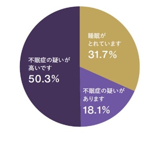 「自分は健康」と感じていても睡眠不調が存在