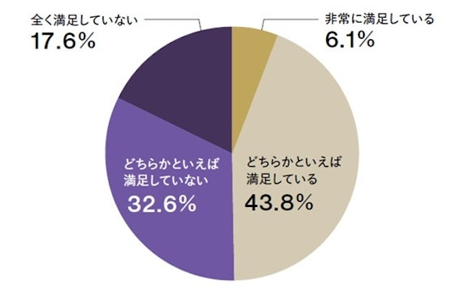 「キャリア」「働き方」の満足度は二極化