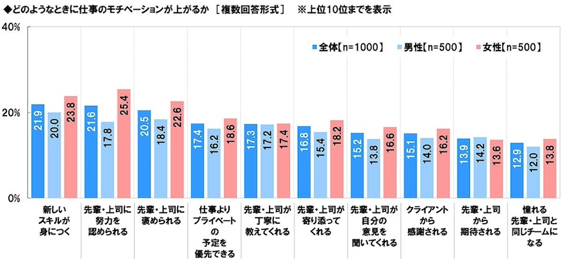 スキルの習得や上司から認められることがモチベーションUPに