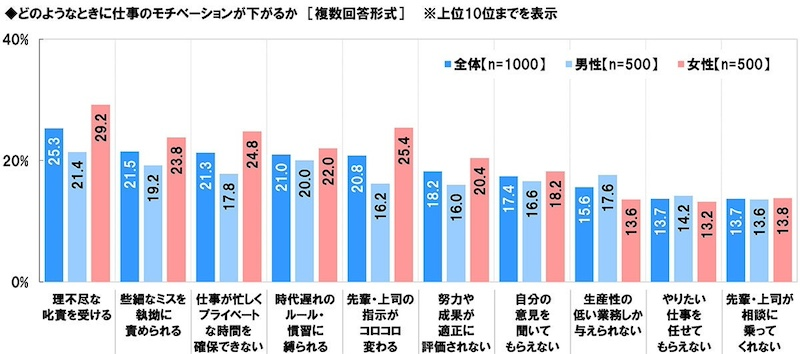 「理不尽な叱責」が仕事のモチベーションを下げる